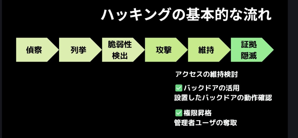 ハッキングの基本的な流れ